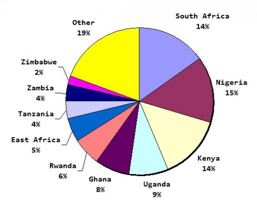 One year of following African ICT news – oAfrica